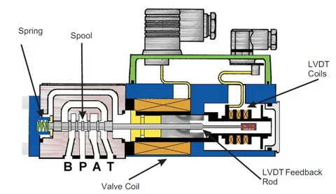 Control Valve